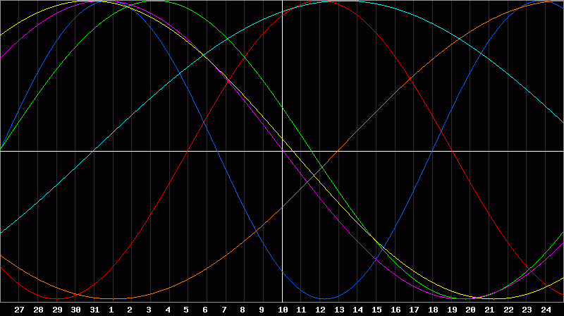 Biorhythm Chart