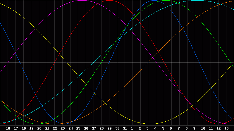 Biorhythm Chart