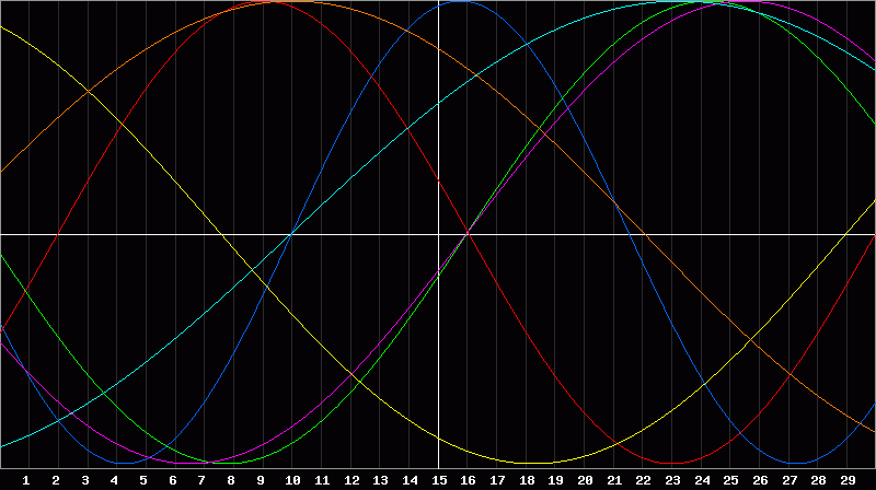 Biorhythm Chart