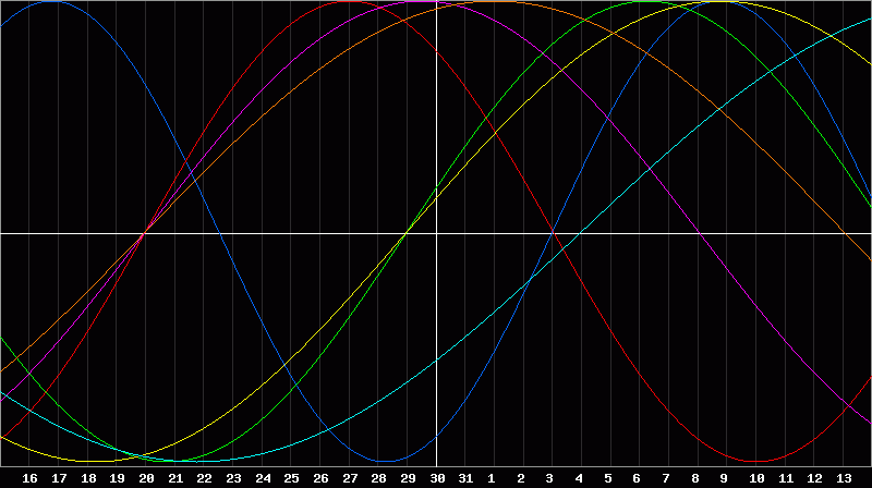 Biorhythm Chart