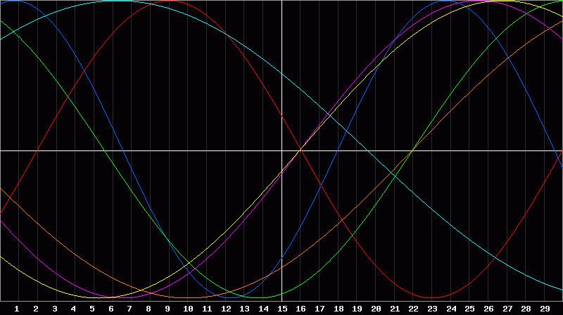 Biorhythm Chart