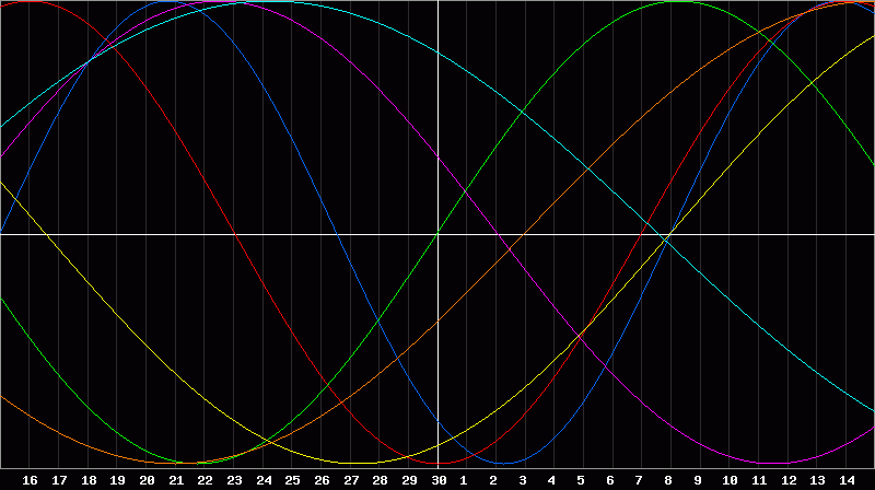 Biorhythm Chart