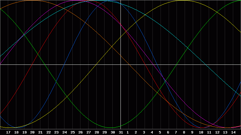 Biorhythm Chart