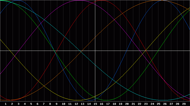 Biorhythm Chart