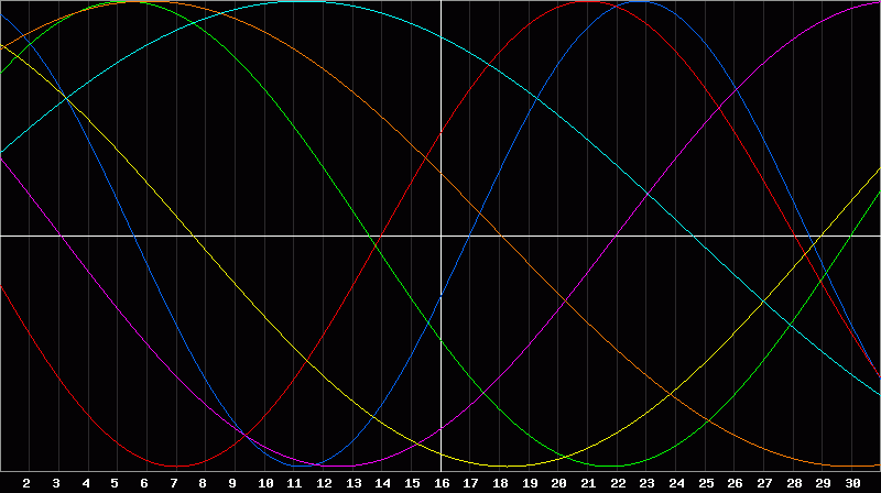 Biorhythm Chart