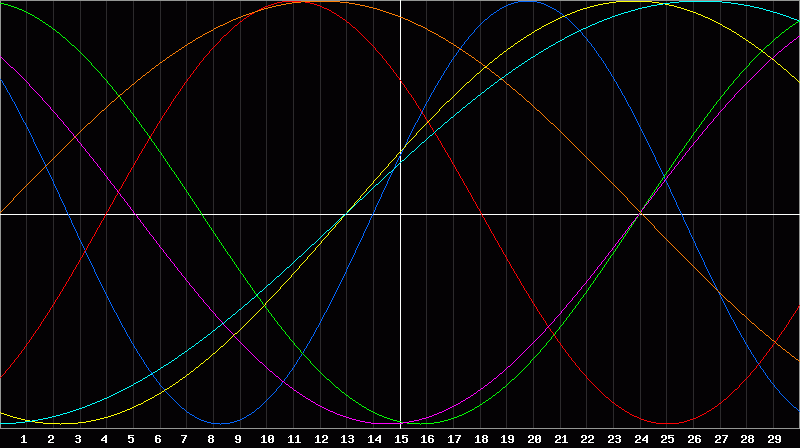 Biorhythm Chart