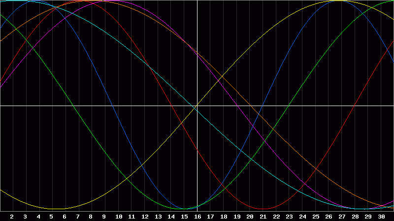Biorhythm Chart