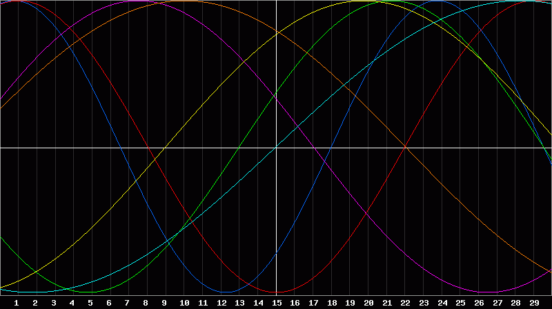 Biorhythm Chart