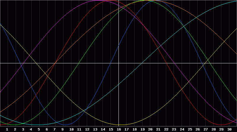 Biorhythm Chart