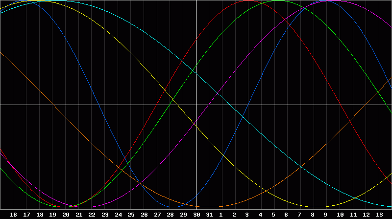 Biorhythm Chart