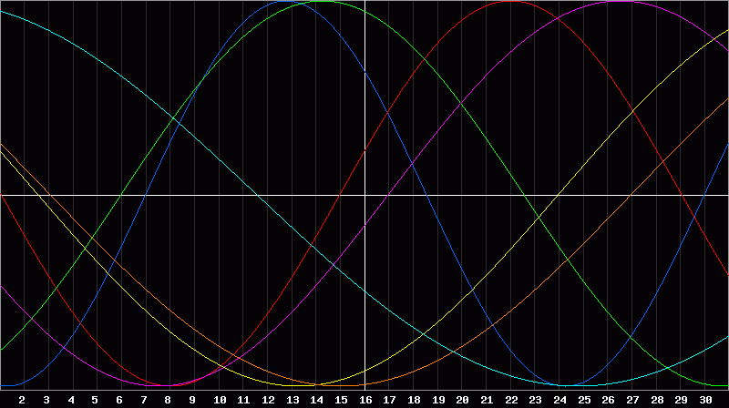Biorhythm Chart