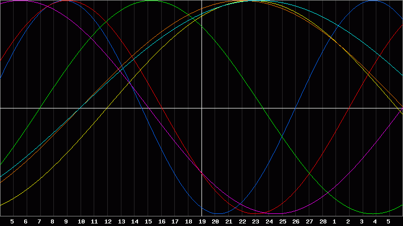 Biorhythm Chart