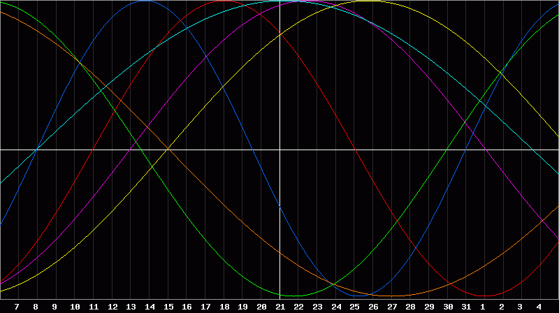 Biorhythm Chart