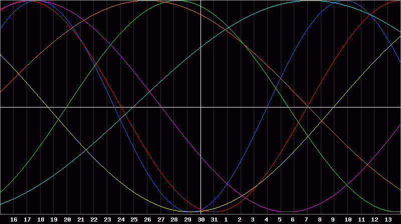 Biorhythm Chart