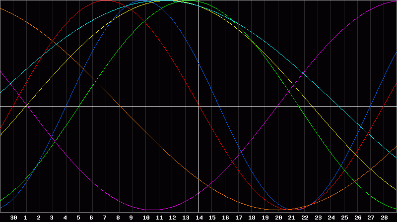 Biorhythm Chart