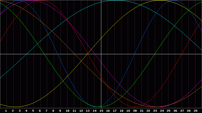 Biorhythm Chart