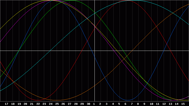 Biorhythm Chart