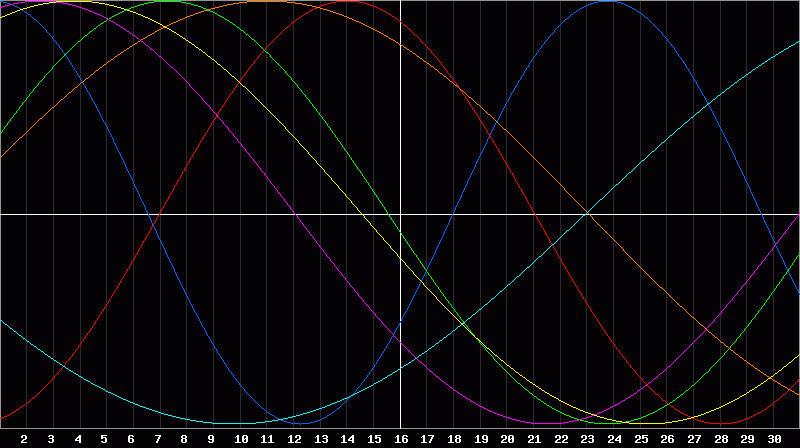 Biorhythm Chart