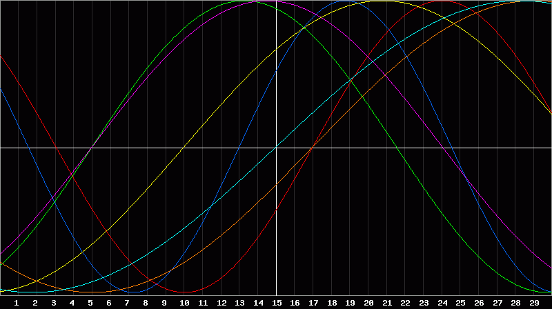 Biorhythm Chart