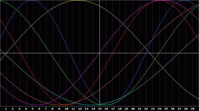 Biorhythm Chart