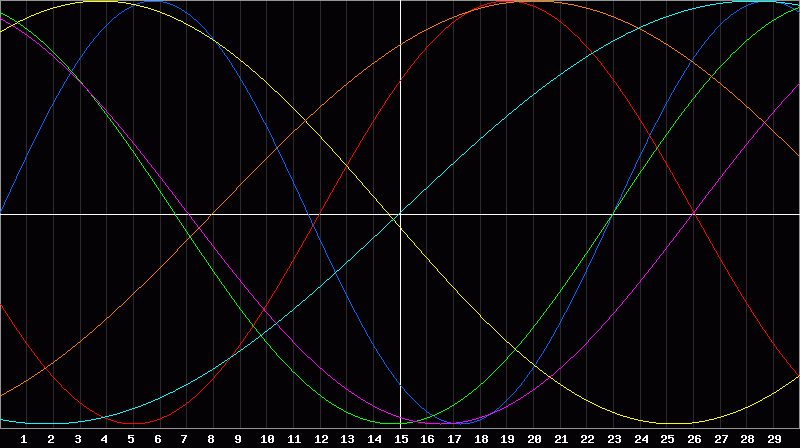 Biorhythm Chart