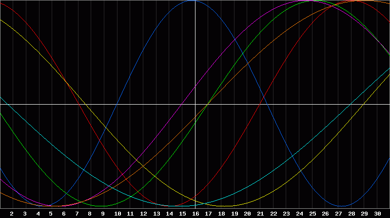 Biorhythm Chart