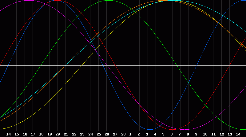 Biorhythm Chart