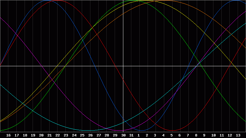 Biorhythm Chart