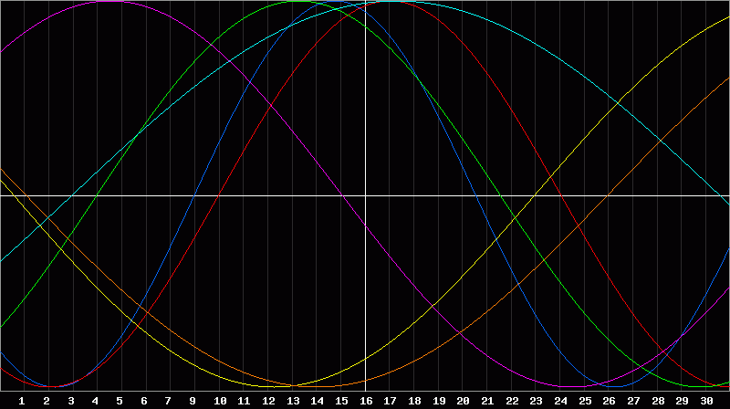 Biorhythm Chart