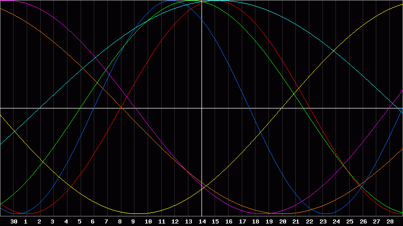 Biorhythm Chart