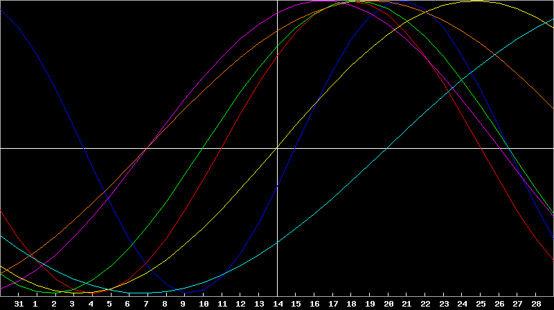 Biorhythm Chart