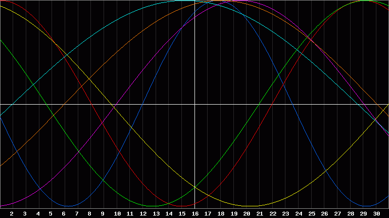 Biorhythm Chart