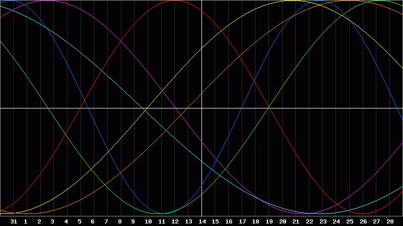 Biorhythm Chart