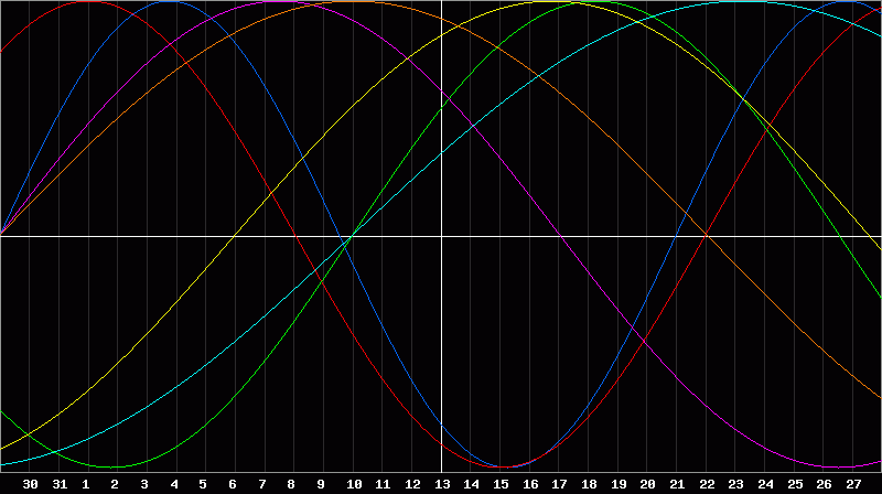 Biorhythm Chart
