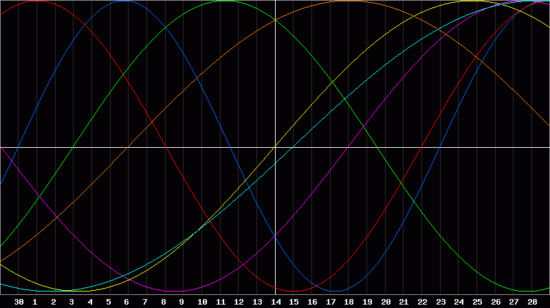 Biorhythm Chart