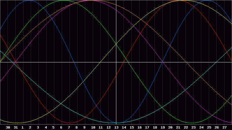Biorhythm Chart