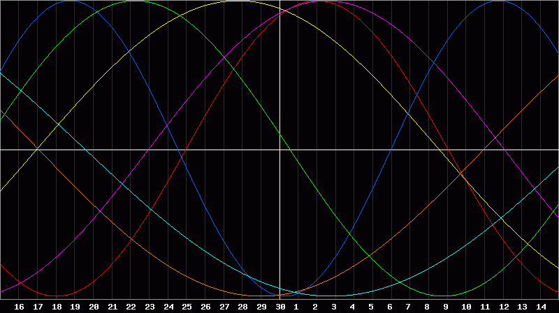 Biorhythm Chart