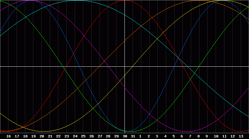 Biorhythm Chart