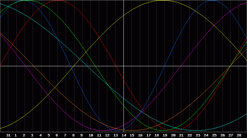 Biorhythm Chart