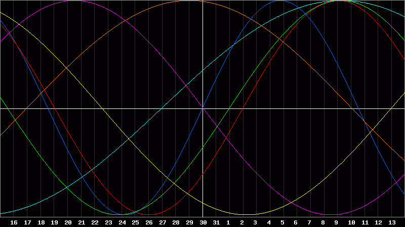 Biorhythm Chart