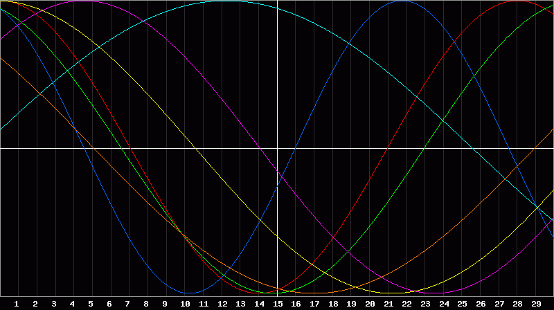 Biorhythm Chart