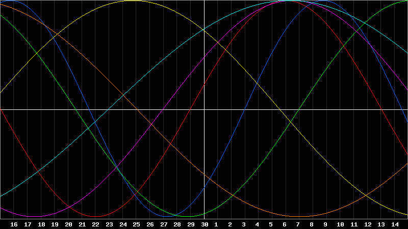 Biorhythm Chart