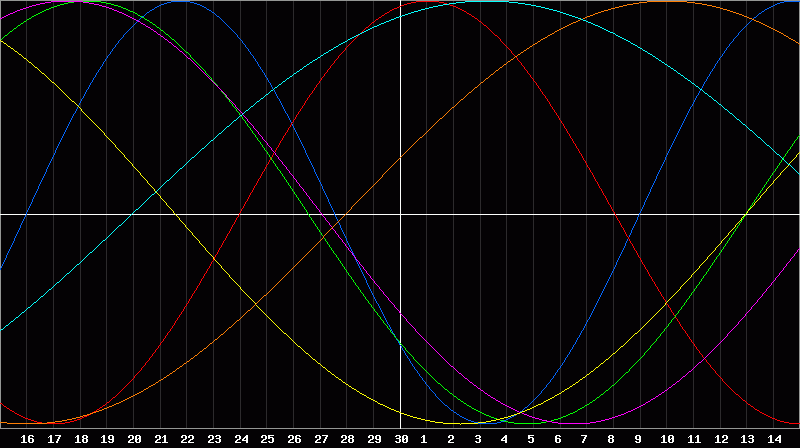 Biorhythm Chart