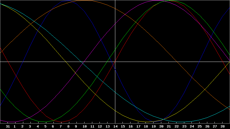 Biorhythm Chart