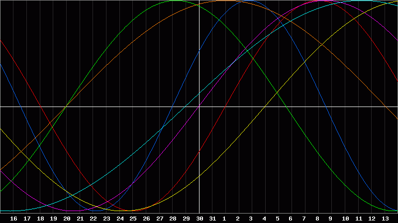 Biorhythm Chart