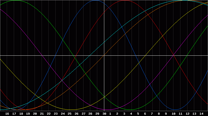 Biorhythm Chart