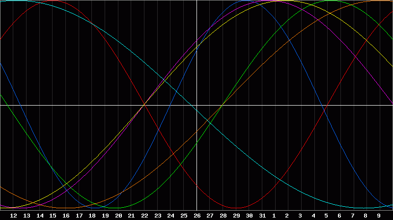 Biorhythm Chart