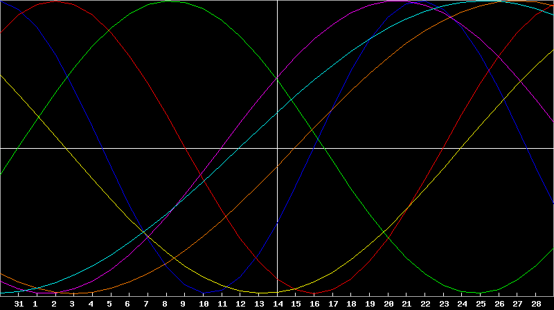 Biorhythm Chart