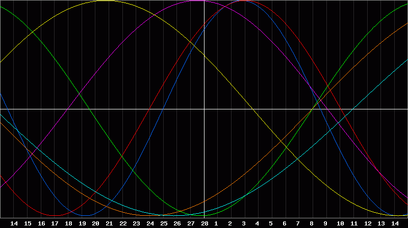 Biorhythm Chart