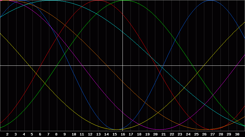 Biorhythm Chart